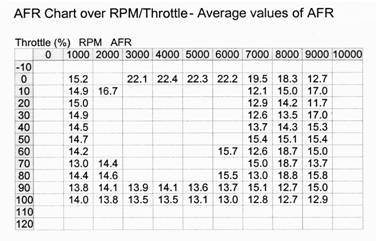 AFR Chart over RPM/Throttle
